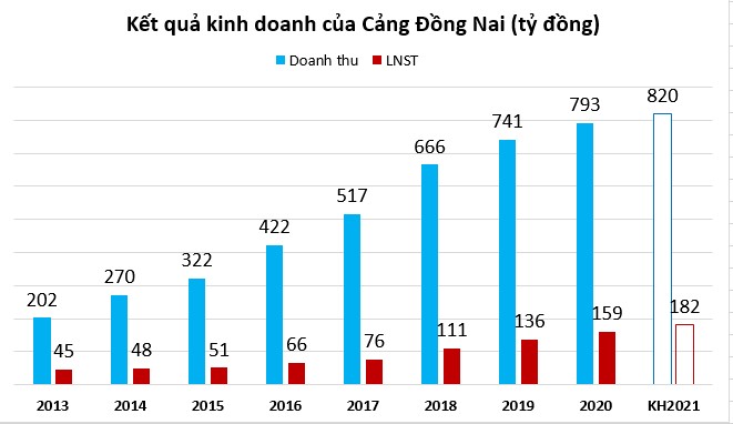 Kết quả kinh doanh Cảng Đồng Nai từ năm 2013 - 2021
